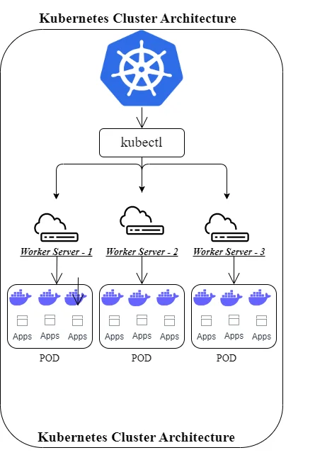 Kubernetes Architecture: Unlocking the Secrets and A Comprehensive Guide